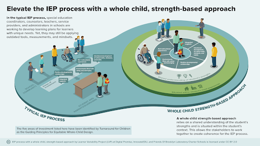 Two opposing situations juxtaposed, the first represent a traditional and exclusionary way to conduct IEP development and the second is a new, student-centered, inclusive way to bring all key stakeholders together to develop and support an IEP